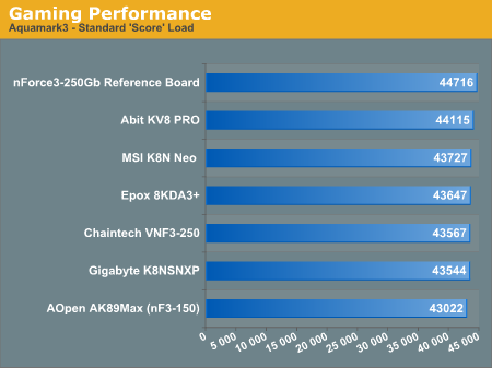 Gaming Performance